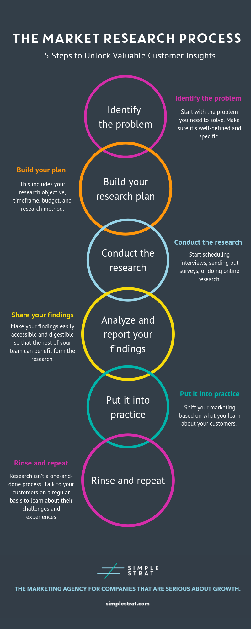 The 5 Steps Of The Marketing Research Process Infographic 